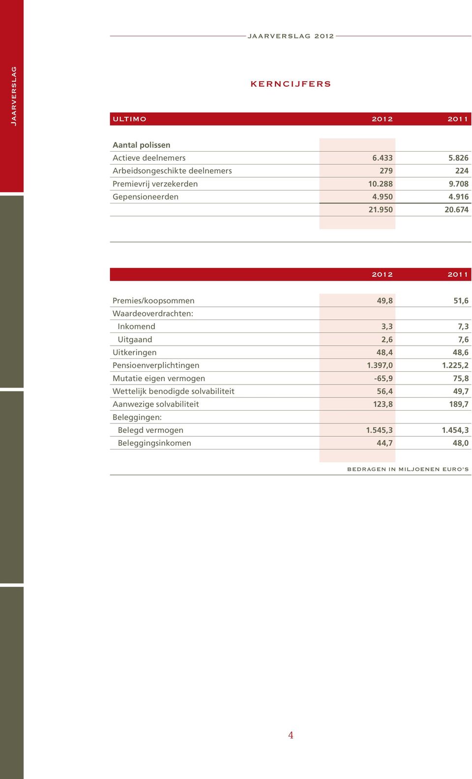 674 2012 2011 Premies/koopsommen 49,8 51,6 Waardeoverdrachten: Inkomend 3,3 7,3 Uitgaand 2,6 7,6 Uitkeringen 48,4 48,6 Pensioenverplichtingen 1.