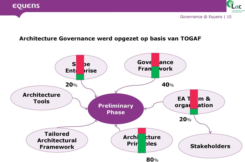 Architecture Tools 20% 40% Preliminary Phase EA Team &