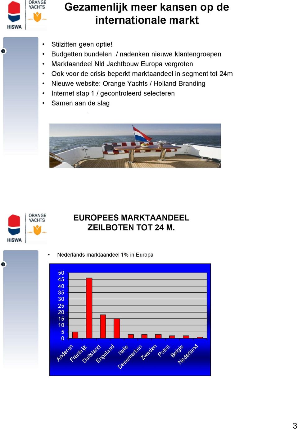marktaandeel in segment tot 24m Nieuwe website: Orange Yachts / Holland Branding Internet stap 1 / gecontroleerd selecteren Samen aan