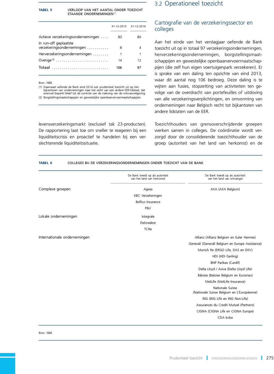 (1) Daarnaast oefende de Bank eind 2014 ook prudentieel toezicht uit op tien bijkantoren van ondernemingen naar het recht van een andere EER lidstaat, dat evenwel beperkt bleef tot de controle van de