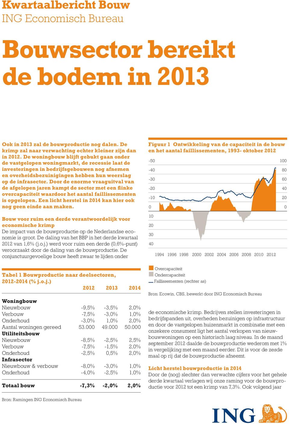 Door de enorme vraaguitval van de afgelopen jaren kampt de sector met een flinke overcapaciteit waardoor het aantal faillissementen is opgelopen.