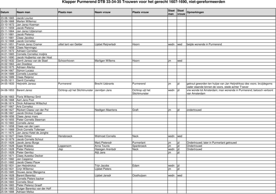 24-01-1672 Adriaen Cornelisz 24-01-1683 Cornelis Cornelisz moijkis 24-01-1690 Jacob Huijbertsz van der Host 24-02-1632 Gerrit Janssz van de Stael Schoonhoven Maritgen Willems Hoorn jm wed 24-02-1663