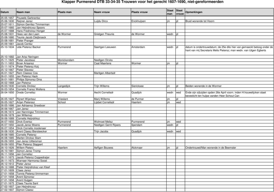 25-09-1661 Jacob Centsz 25-10-1634 IJde Pietersz Backer Purmerend Saertgen Leeuwen Amsterdam wedn jd datum is ondertrouwdatum; de 25e dito hier van gemaeckt betoog onder de hant van mij Secretaris