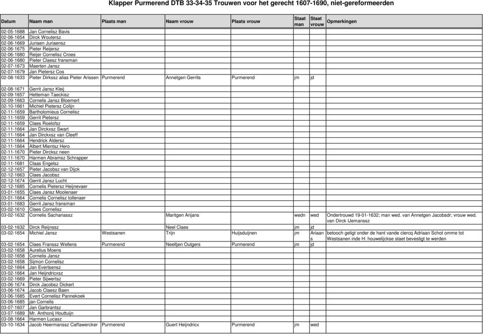 02-09-1657 Hette Taeckisz 02-09-1663 Cornelis Jansz Bloemert 02-10-1661 Michiel Pietersz Colijn 02-11-1659 Bartholomieus Cornelisz 02-11-1659 Gerrit Pietersz 02-11-1659 Claes Roelofsz 02-11-1664 Jan