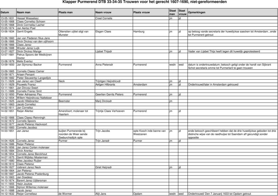 ..ende tot Purmerent getrout 13-06-1660 Jan van Flederen filius Jans 13-06-1666 Dirck Dircksz van den uijthoorn 13-06-1666 Claes Jansz 13-06-1688 Wouter Jansz Luijk 13-07-1627 Dirck Dircksz Mange