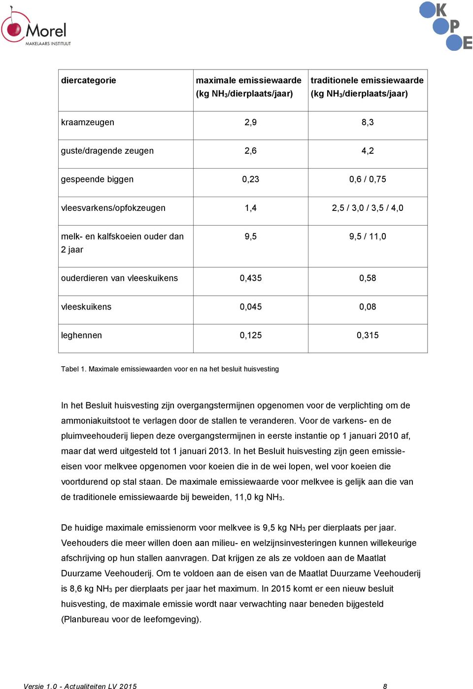 Maximale emissiewaarden voor en na het besluit huisvesting In het Besluit huisvesting zijn overgangstermijnen opgenomen voor de verplichting om de ammoniakuitstoot te verlagen door de stallen te