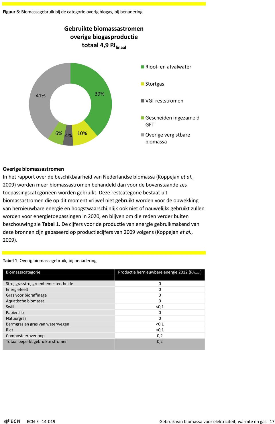 , 2009) worden meer biomassastromen behandeld dan voor de bovenstaande zes toepassingscategorieën worden gebruikt.