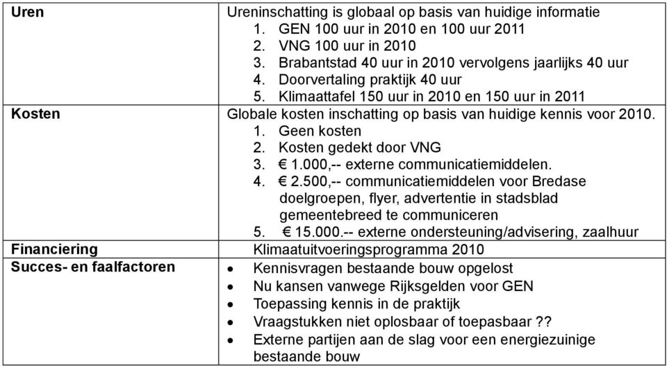 4. 2.500,-- communicatiemiddelen voor Bredase doelgroepen, flyer, advertentie in stadsblad gemeentebreed te communiceren 5. 15.000.