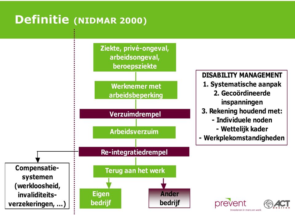 Rekening houdend met: - Individuele noden - Wettelijk kader - Werkplekomstandigheden Re-integratiedrempel
