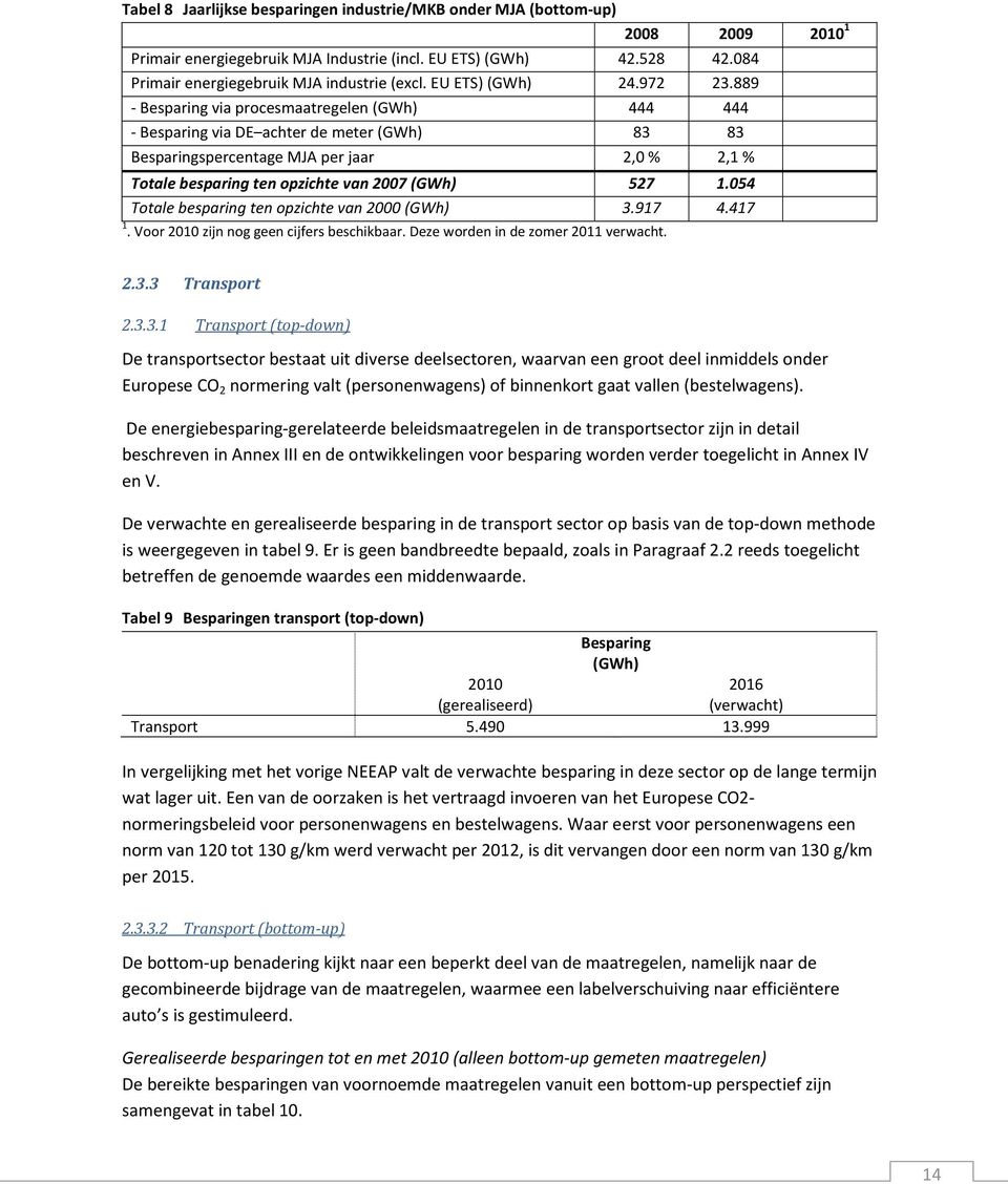 889 - Besparing via procesmaatregelen (GWh) 444 444 - Besparing via DE achter de meter (GWh) 83 83 Besparingspercentage MJA per jaar 2,0 % 2,1 % Totale besparing ten opzichte van 2007 (GWh) 527 1.