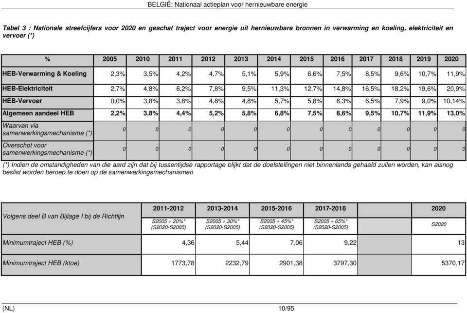 HEB-Vervoer 0,0% 3,8% 3,8% 4,8% 4,8% 5,7% 5,8% 6,3% 6,5% 7,9% 9,0% 10,14% Algemeen aandeel HEB 2,2% 3,8% 4,4% 5,2% 5,8% 6,8% 7,5% 8,6% 9,5% 10,7% 11,9% 13,0% Waarvan via samenwerkingsmechanisme (*)