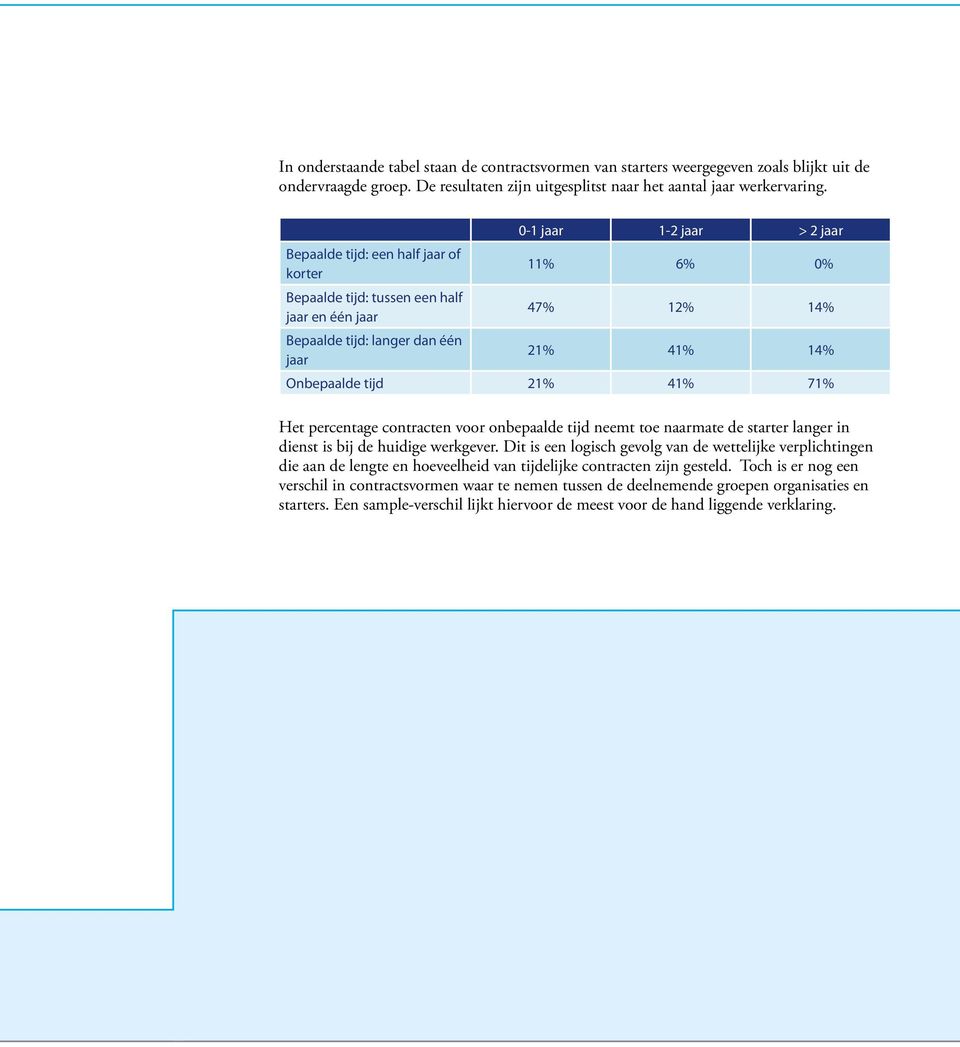 21% 41% 71% Het percentage contracten voor onbepaalde tijd neemt toe naarmate de starter langer in dienst is bij de huidige werkgever.