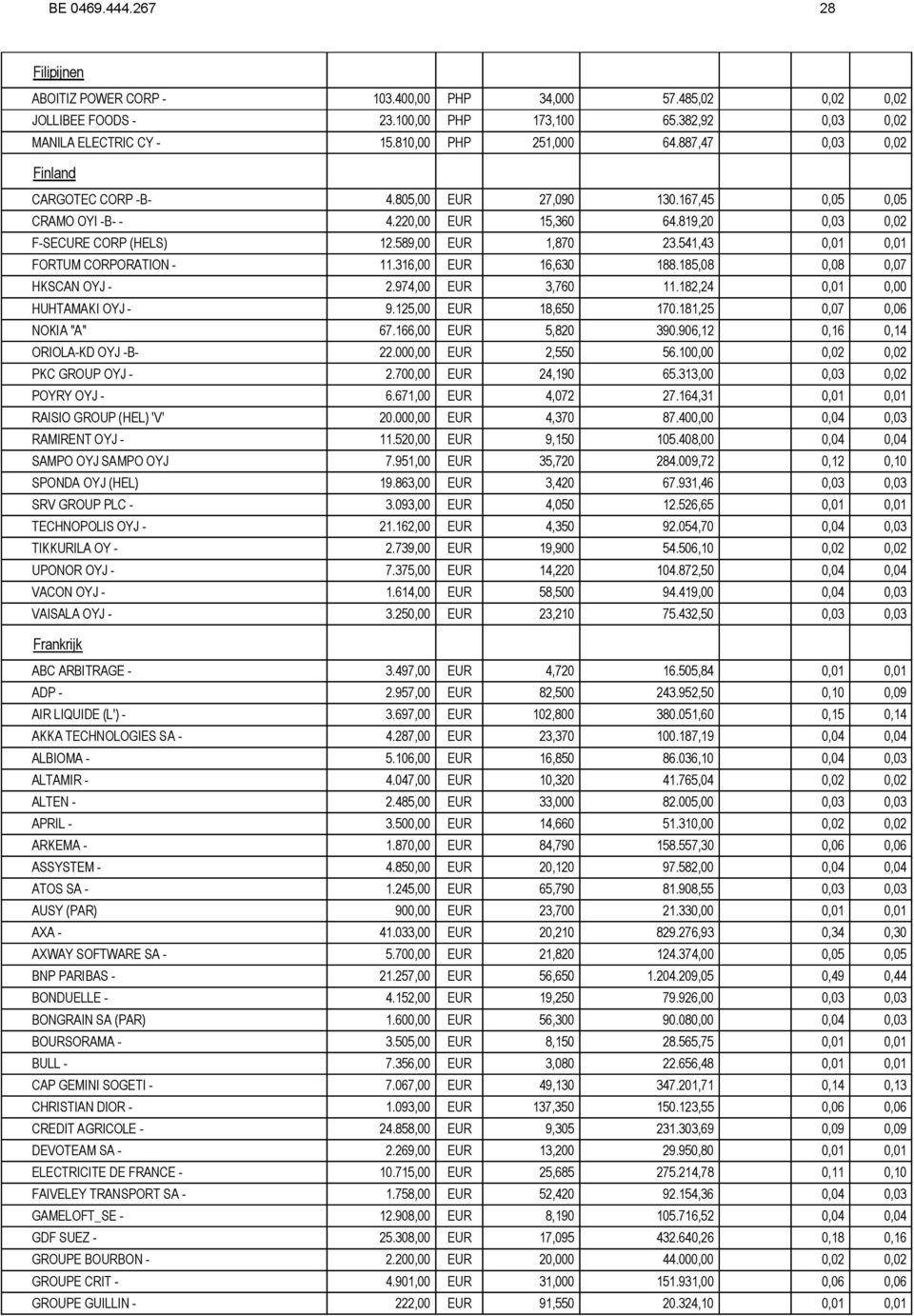 541,43 0,01 0,01 FORTUM CORPORATION - 11.316,00 EUR 16,630 188.185,08 0,08 0,07 HKSCAN OYJ - 2.974,00 EUR 3,760 11.182,24 0,01 0,00 HUHTAMAKI OYJ - 9.125,00 EUR 18,650 170.