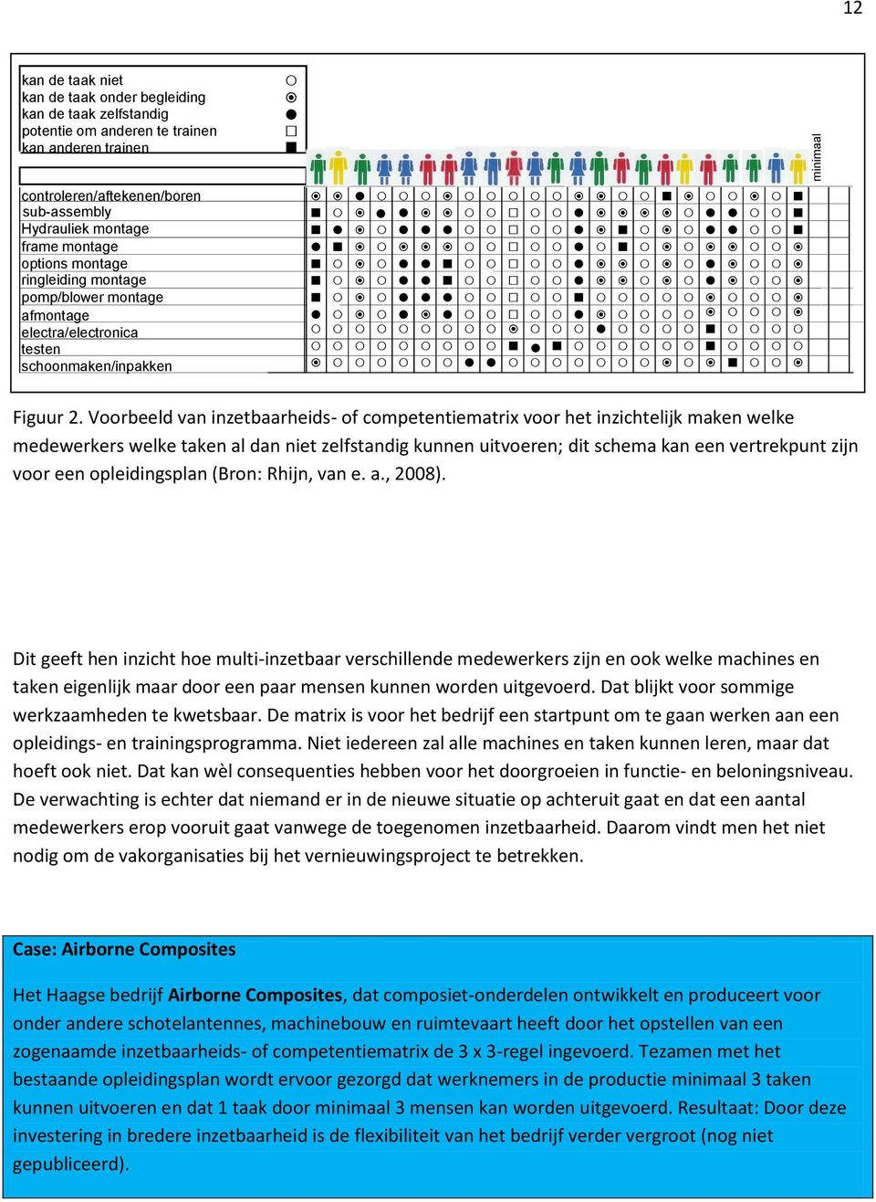 Voorbeeld van inzetbaarheids- of competentiematrix voor het inzichtelijk maken welke medewerkers welke taken al dan niet zelfstandig kunnen uitvoeren; dit schema kan een vertrekpunt zijn voor een