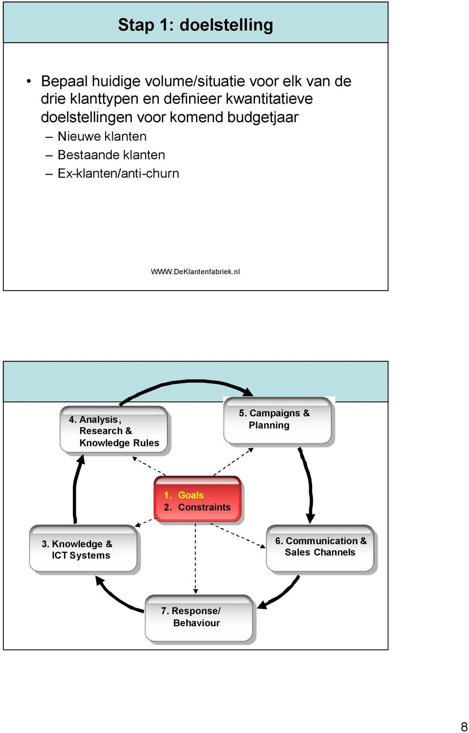 Ex-/anti-churn 4. Analysis, Research & Knowledge Rules 5. Campaigns & Planning 1.