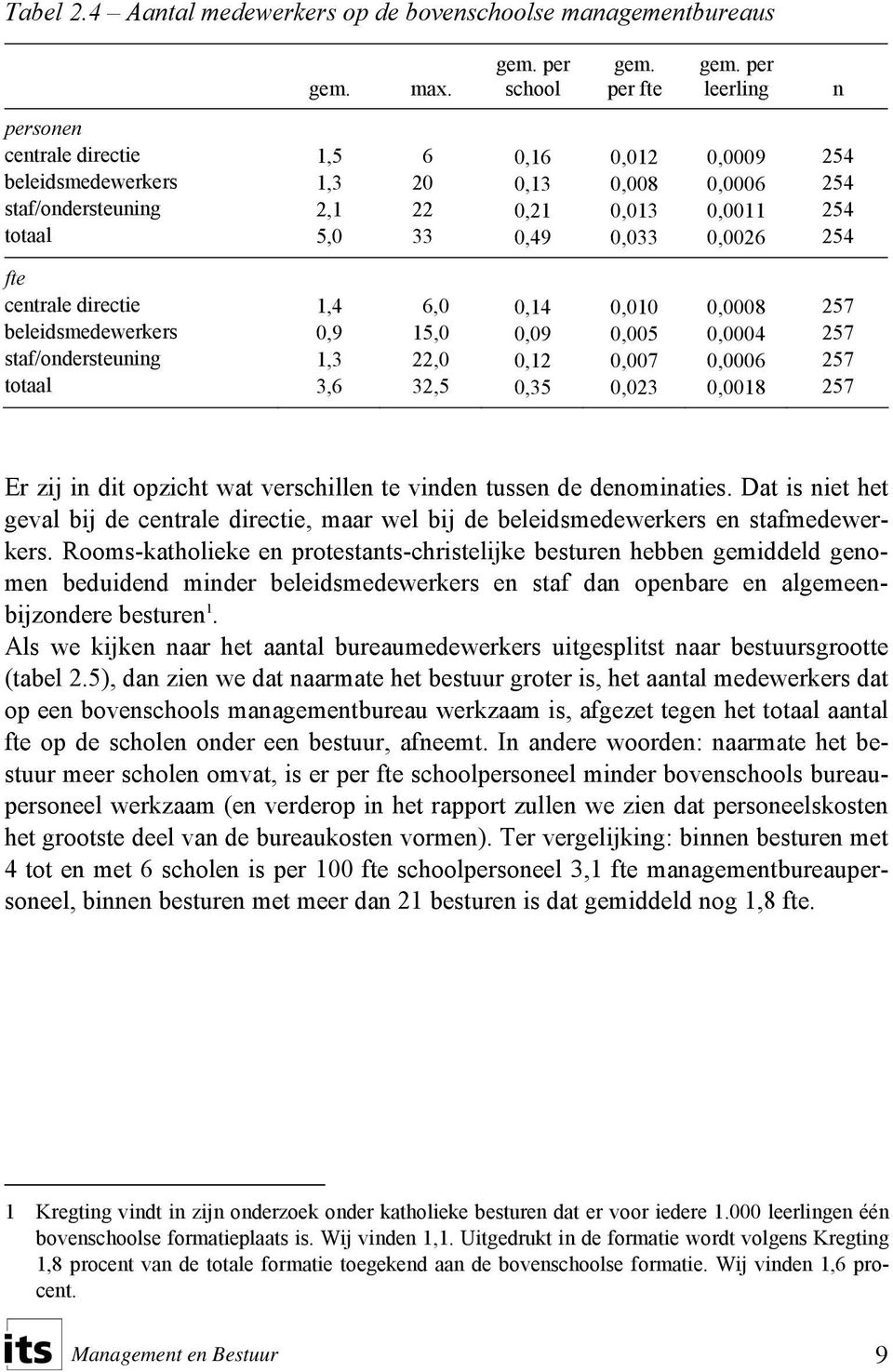 0,49 0,033 0,0026 254 fte centrale directie 1,4 6,0 0,14 0,010 0,0008 257 beleidsmedewerkers 0,9 15,0 0,09 0,005 0,0004 257 staf/ondersteuning 1,3 22,0 0,12 0,007 0,0006 257 totaal 3,6 32,5 0,35