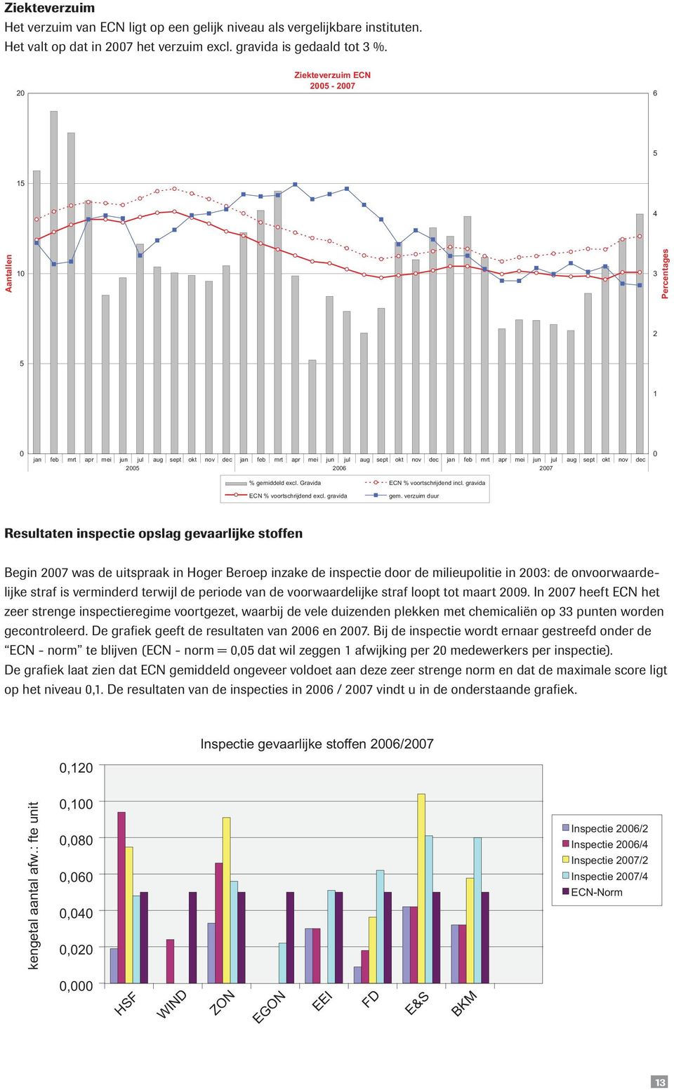 okt nov dec 25 26 27 % gemiddeld excl. Gravida % voortschrijdend incl. gravida % voortschrijdend excl. gravida gem.