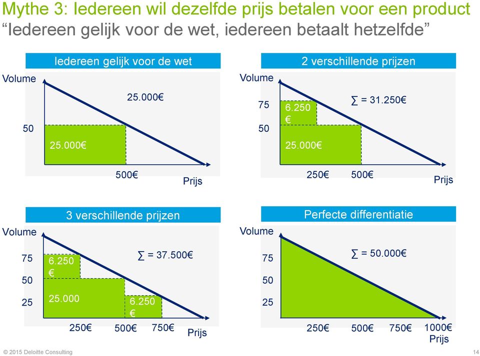 000 = 31.250 500 Prijs 250 500 Prijs 3 verschillende prijzen Perfecte differentiatie Volume Volume 75 50 25 6.