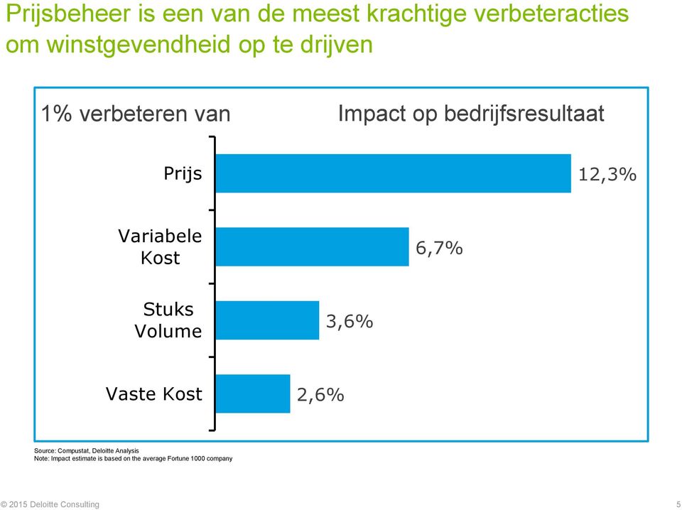 6,7% Stuks Volume 3,6% Vaste Kost 2,6% Source: Compustat, Deloitte Analysis Note: