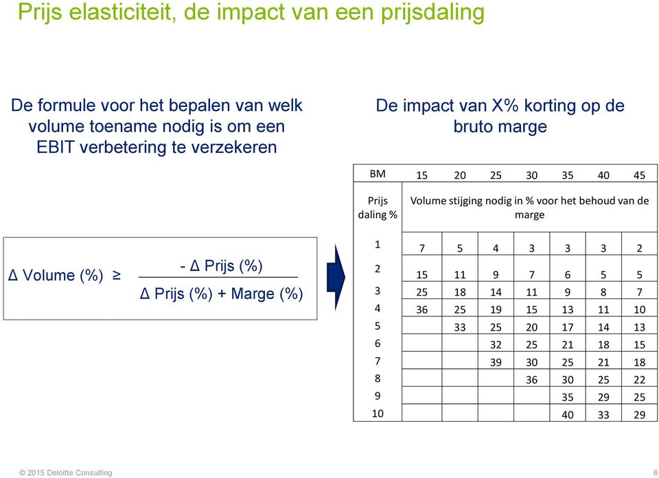 % voor het behoud van de marge Δ Volume (%) - Δ Prijs (%) Δ Prijs (%) + Marge (%) 1 7 5 4 3 3 3 2 2 15 11 9 7 6 5 5 3 25 18 14 11 9