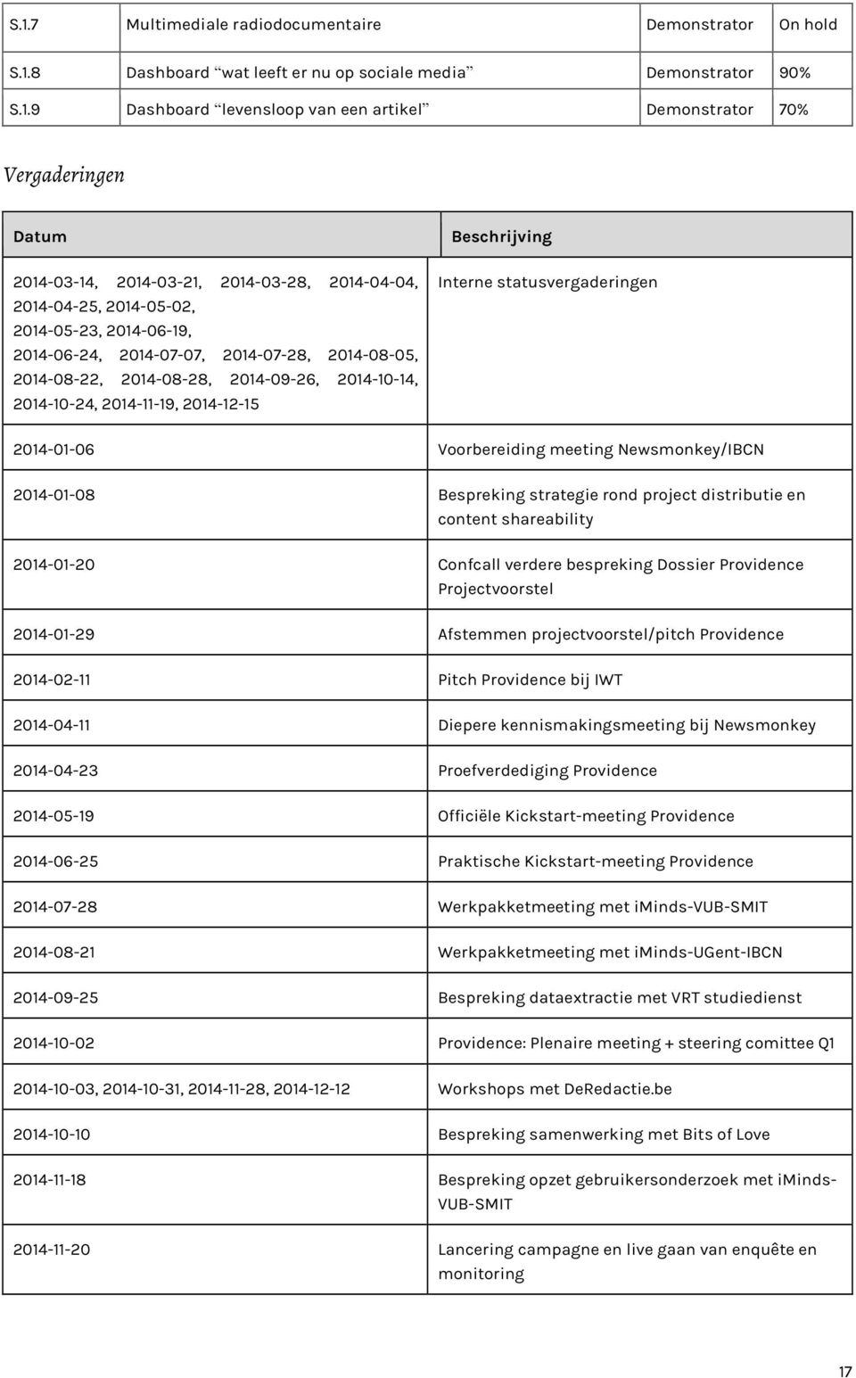 2014-10-24, 2014-11-19, 2014-12-15 Beschrijving Interne statusvergaderingen 2014-01-06 Voorbereiding meeting Newsmonkey/IBCN 2014-01-08 Bespreking strategie rond project distributie en content