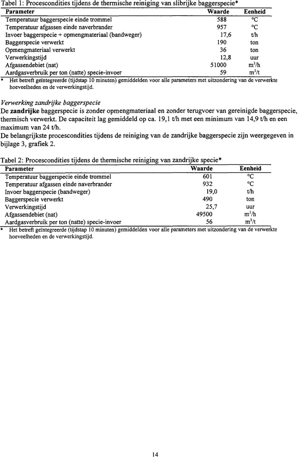 , Aardgasverbruik per ton (natte) specie-invoer 59 m3/t * Het betreft geïntegreerde (tijdstap 10 minuten) gemiddelden voor alle parameters met uitzondering van de verwerkte hoeveelheden en de