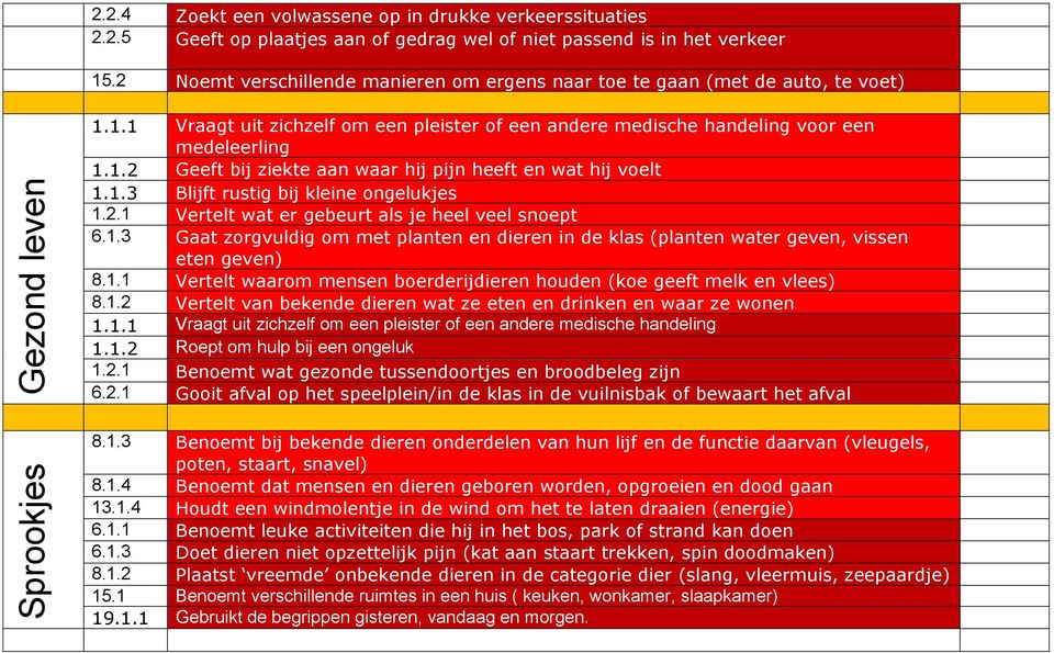 1.1 Vraagt uit zichzelf om een pleister of een andere medische handeling voor een medeleerling 1.1.2 Geeft bij ziekte aan waar hij pijn heeft en wat hij voelt 1.1.3 Blijft rustig bij kleine ongelukjes 1.