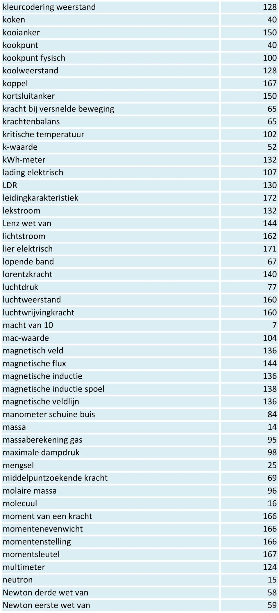 luchtdruk 77 luchtweerstand 160 luchtwrijvingkracht 160 macht van 10 7 mac-waarde 104 magnetisch veld 136 magnetische flux 144 magnetische inductie 136 magnetische inductie spoel 138 magnetische