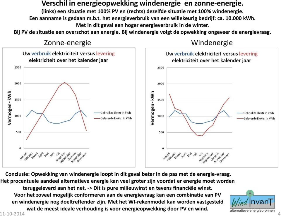 Zonne-energie Windenergie Conclusie: Opwekking van windenergie loopt in dit geval beter in de pas met de energie-vraag.