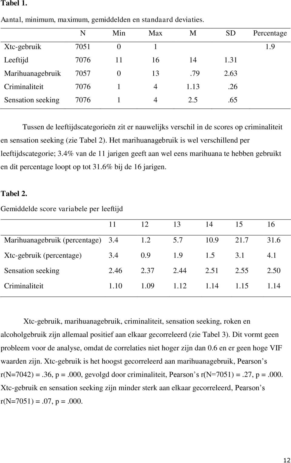 Het marihuanagebruik is wel verschillend per leeftijdscategorie; 3.4% van de 11 jarigen geeft aan wel eens marihuana te hebben gebruikt en dit percentage loopt op tot 31.6% bij de 16 jarigen. Tabel 2.