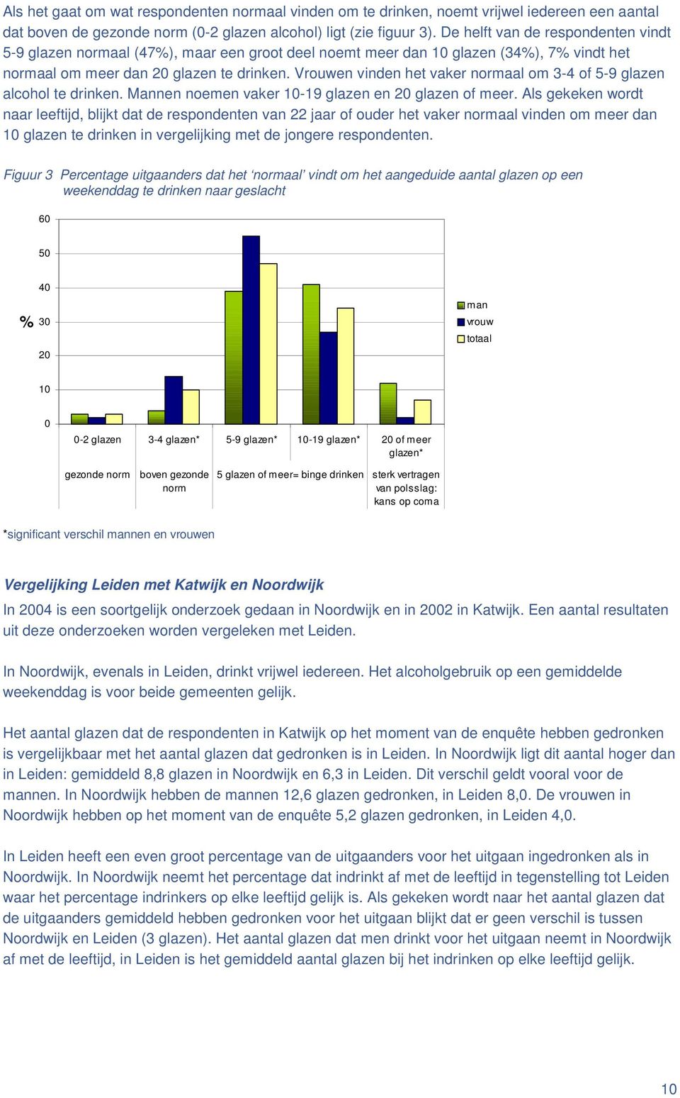 Vrouwen vinden het vaker normaal om 3-4 of 5-9 glazen alcohol te drinken. Mannen noemen vaker 10-19 glazen en 20 glazen of meer.