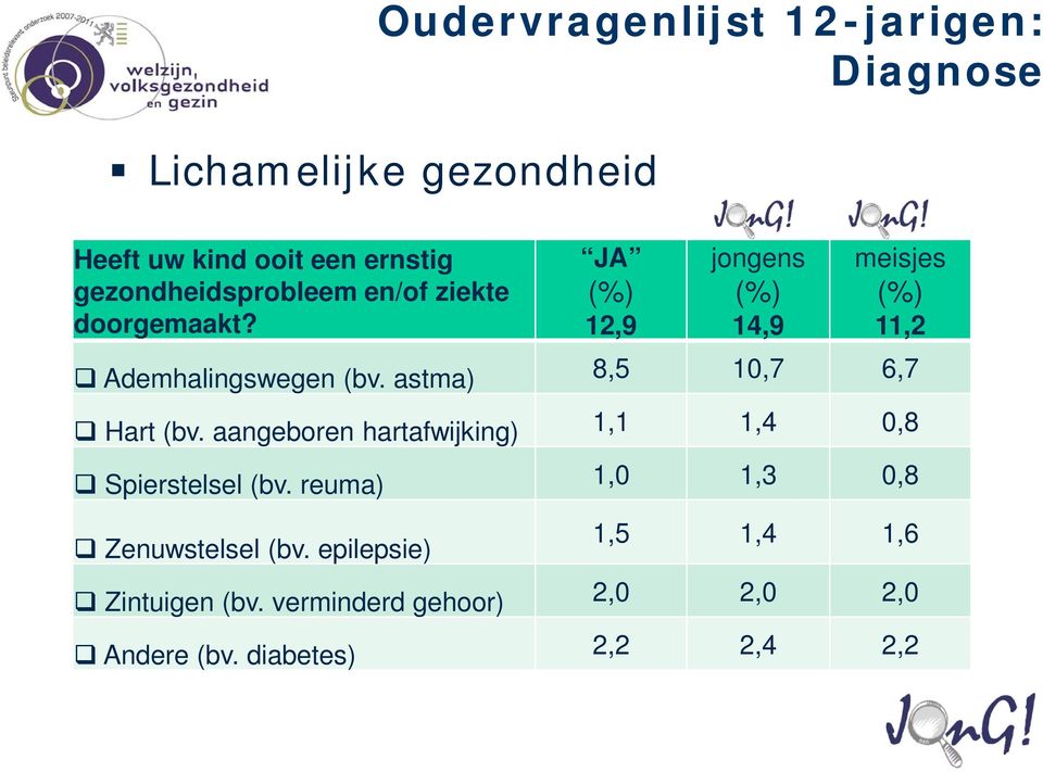 JA (%) 12,9 jongens (%) 14,9 meisjes (%) 11,2 Ademhalingswegen (bv. astma) 8,5 10,7 6,7 Hart (bv.