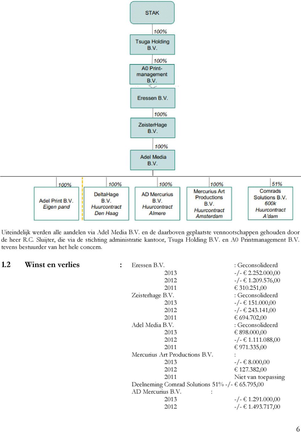 252.000,00 2012 -/- 1.209.576,00 2011 310.251,00 Zeisterhage B.V. : Geconsolideerd 2013 -/- 151.000,00 2012 -/- 243.141,00 2011 694.702,00 Adel Media B.V. : Geconsolideerd 2013 898.