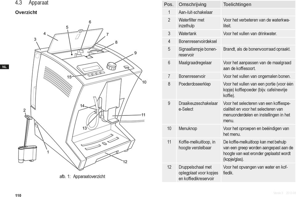 4 Bonenreservoirdeksel 5 Signaallampje bonenreservoir Brandt, als de bonenvoorraad opraakt. 6 Maalgraadregelaar Voor het aanpassen van de maalgraad aan de koffiesoort.