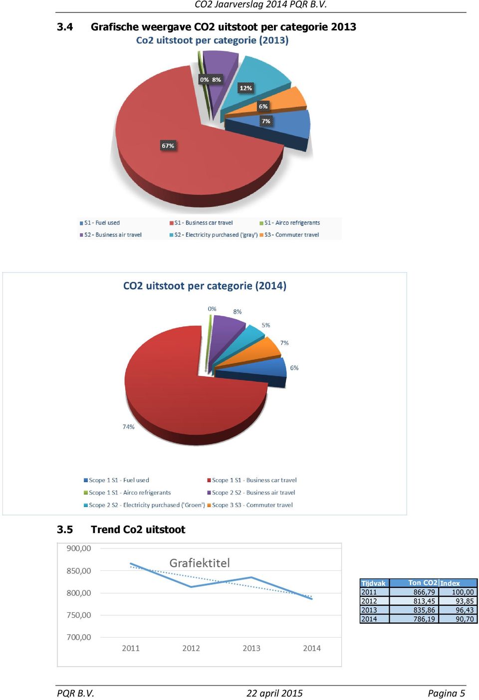 5 Trend Co2 uitstoot Tijdvak Ton CO2 Index 2011