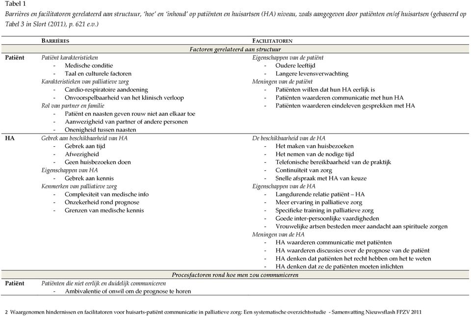 ) Patiënt HA Patiënt BARRIÈRES Patiënt karakteristieken - Medische conditie - Taal en culturele factoren Karakteristieken van palliatieve zorg - Cardio-respiratoire aandoening - Onvoorspelbaarheid