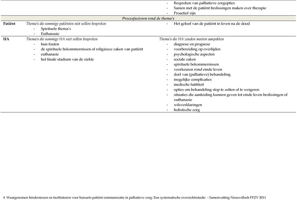 de thema s - Het geloof van de patiënt in leven na de dood Thema s die HA zouden moeten aanpakken - diagnose en prognose - voorbereiding op overlijden - psychologische aspecten - sociale zaken -