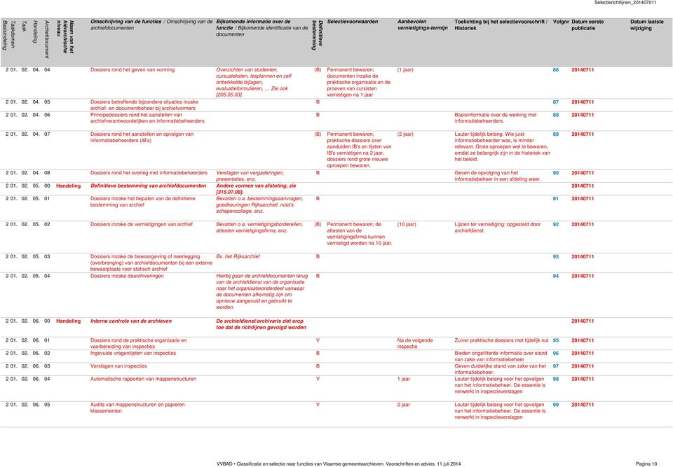 02. 04. 07 Dossiers rond het aanstellen en opvolgen van informatiebeheerders (IB's) 2 01. 02. 04. 08 Dossiers rond het overleg met informatiebeheerders erslagen van vergaderingen, presentaties, enz.