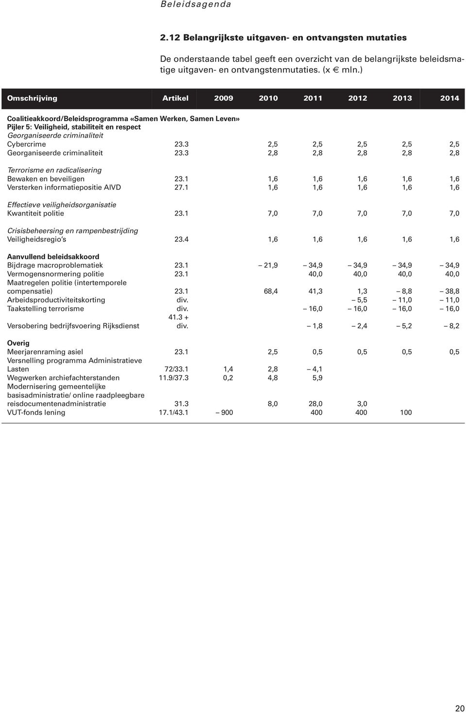 23.3 2,5 2,5 2,5 2,5 2,5 Georganiseerde criminaliteit 23.3 2,8 2,8 2,8 2,8 2,8 Terrorisme en radicalisering Bewaken en beveiligen 23.1 1,6 1,6 1,6 1,6 1,6 Versterken informatiepositie AIVD 27.