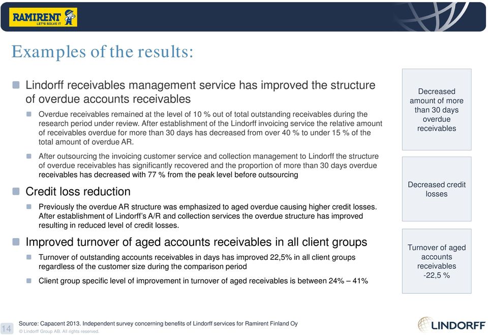 After establishment of the Lindorff invoicing service the relative amount of receivables overdue for more than 30 days has decreased from over 40 % to under 15 % of the total amount of overdue AR.