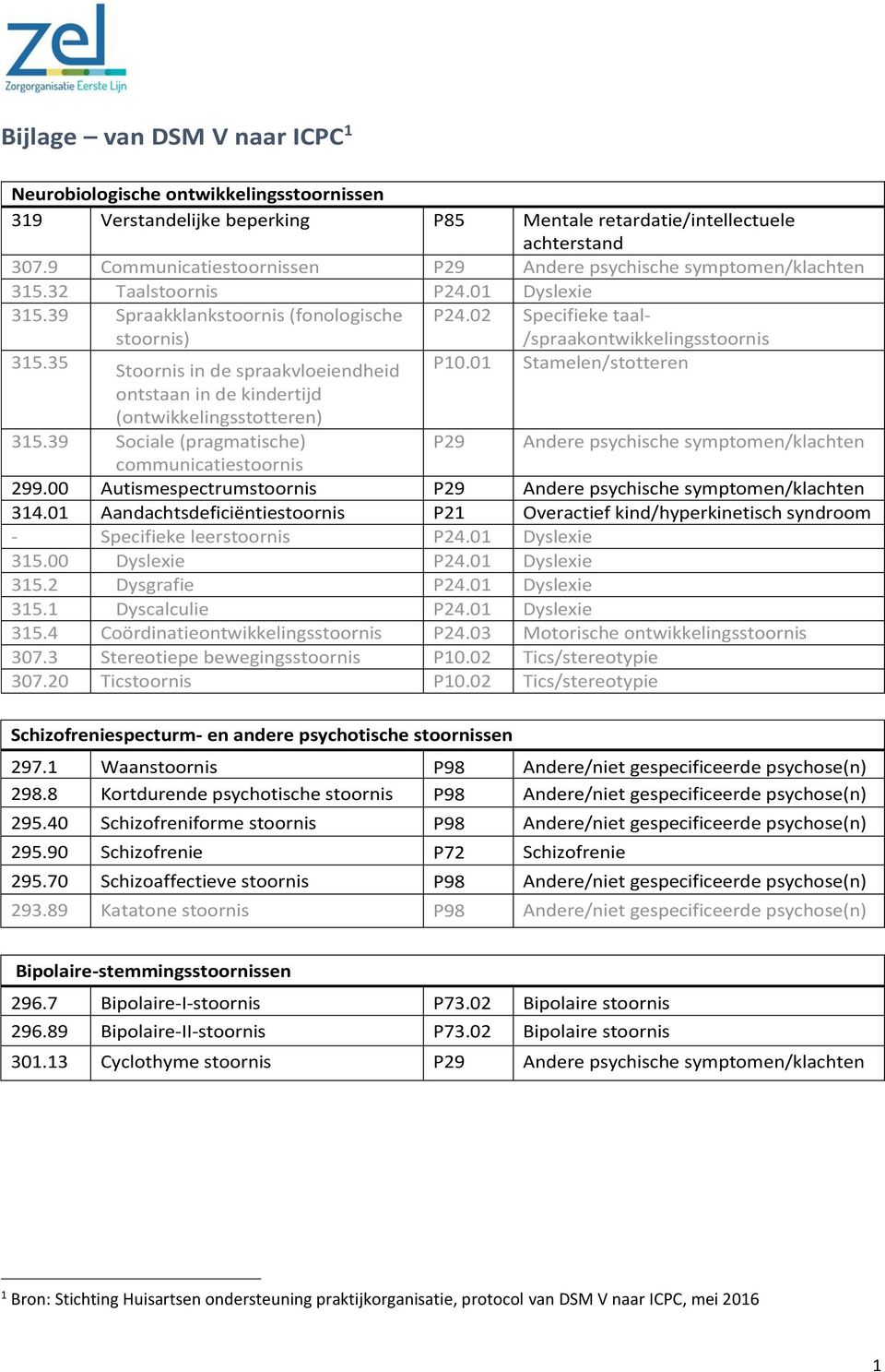 02 Specifieke taal- /spraakontwikkelingsstoornis 315.35 Stoornis in de spraakvloeiendheid P10.01 Stamelen/stotteren ontstaan in de kindertijd (ontwikkelingsstotteren) 315.