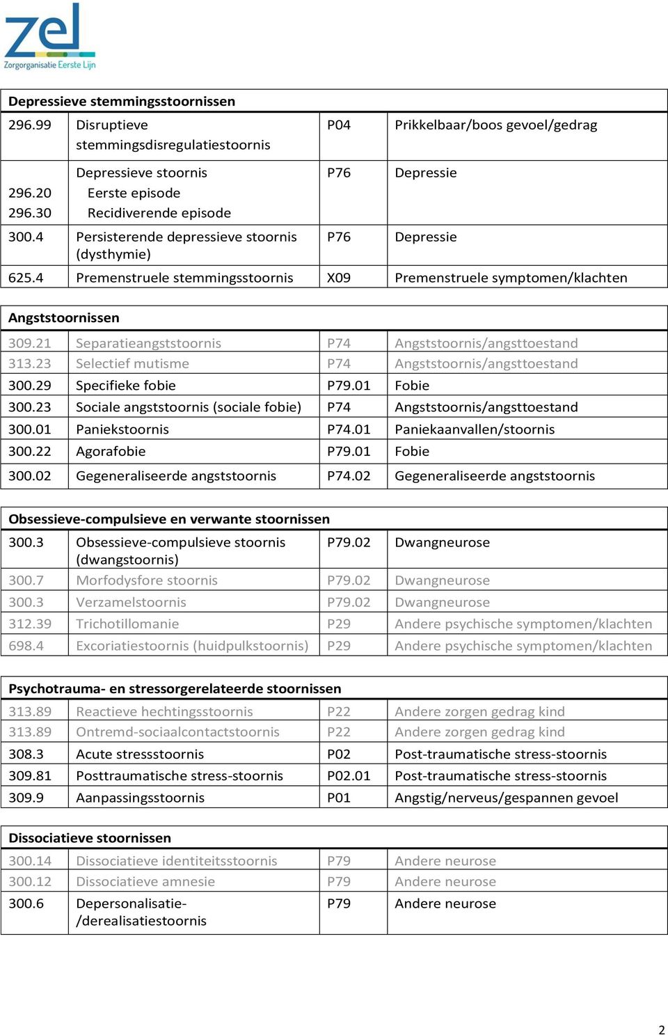 4 Premenstruele stemmingsstoornis X09 Premenstruele symptomen/klachten Angststoornissen 309.21 Separatieangststoornis P74 Angststoornis/angsttoestand 313.