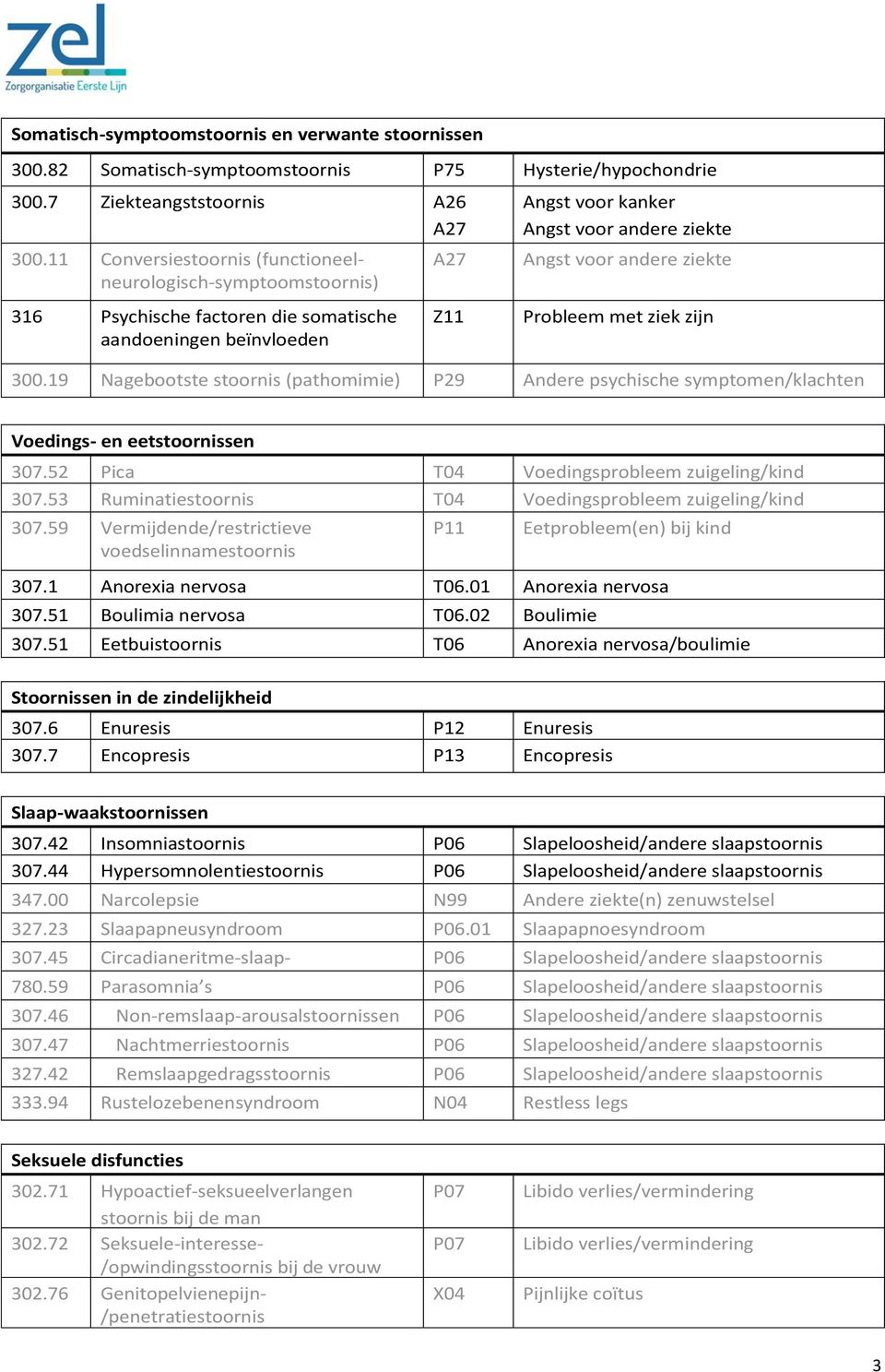 ziekte Probleem met ziek zijn 300.19 Nagebootste stoornis (pathomimie) P29 Andere psychische symptomen/klachten Voedings- en eetstoornissen 307.52 Pica T04 Voedingsprobleem zuigeling/kind 307.