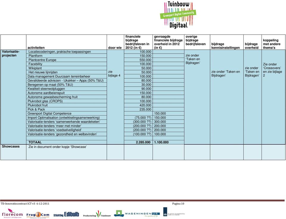 000 Beregenen op maat (50% T&U) 30.000 Kwaliteit steenwolpluggen 90.000 Autonome aardbeienspuit 150.000 Autonome gewasbescherming fruit 80.000 Plukrobot glas (CROPS) 100.000 Plukrobot fruit 420.