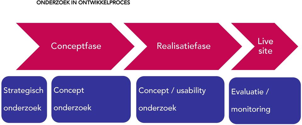 Strategisch Concept Concept / usability