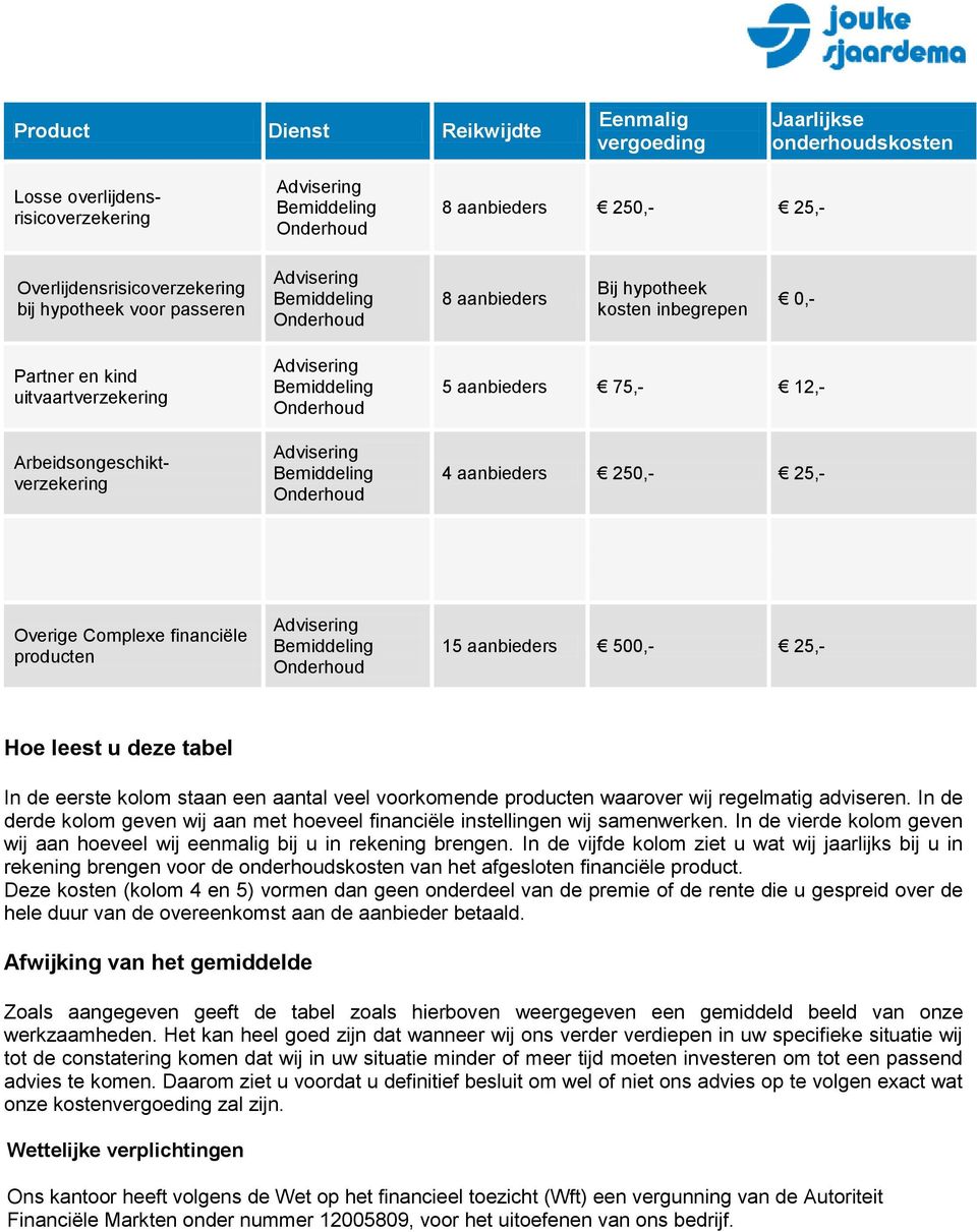 aanbieders 500,- 25,- Hoe leest u deze tabel In de eerste kolom staan een aantal veel voorkomende producten waarover wij regelmatig adviseren.