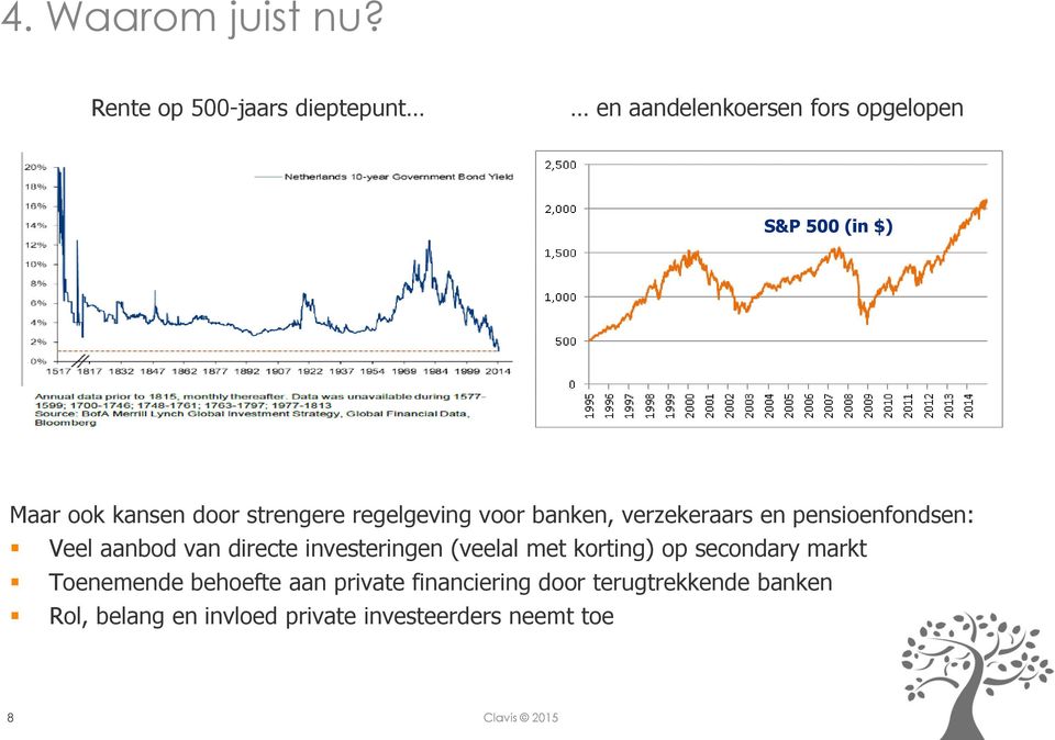 door strengere regelgeving voor banken, verzekeraars en pensioenfondsen: Veel aanbod van directe