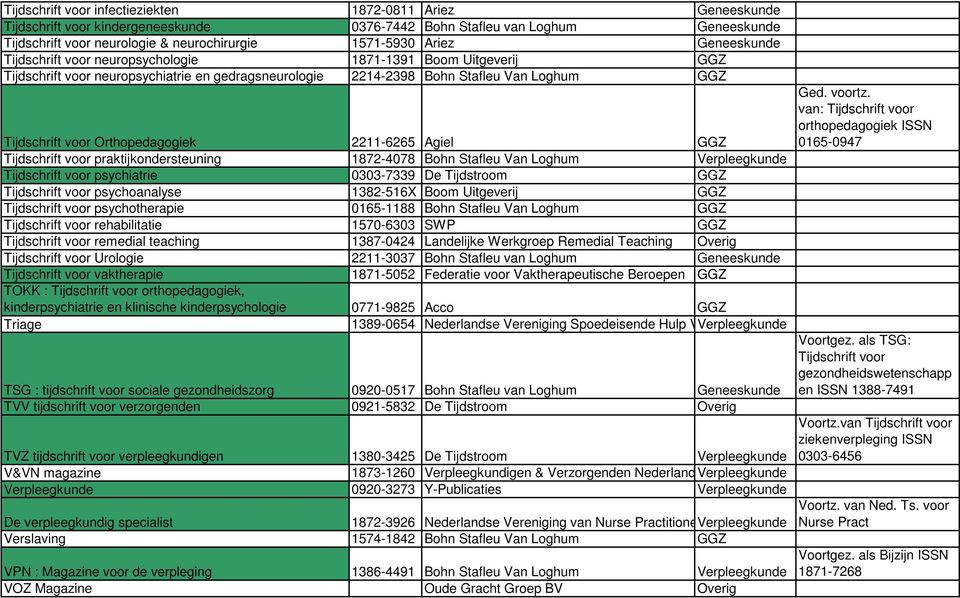 Orthopedagogiek 2211-6265 Agiel GGZ Tijdschrift voor praktijkondersteuning 1872-4078 Bohn Stafleu Van Loghum Verpleegkunde Tijdschrift voor psychiatrie 0303-7339 De Tijdstroom GGZ Tijdschrift voor