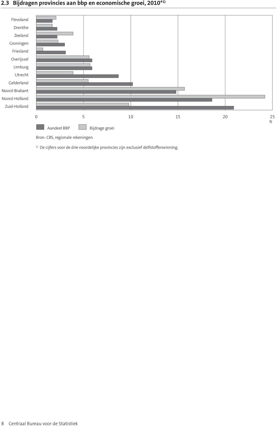 Noord-Holland Zuid-Holland 0 5 10 15 20 25 % Aandeel BBP Bĳdrage groei 1) De cĳfers