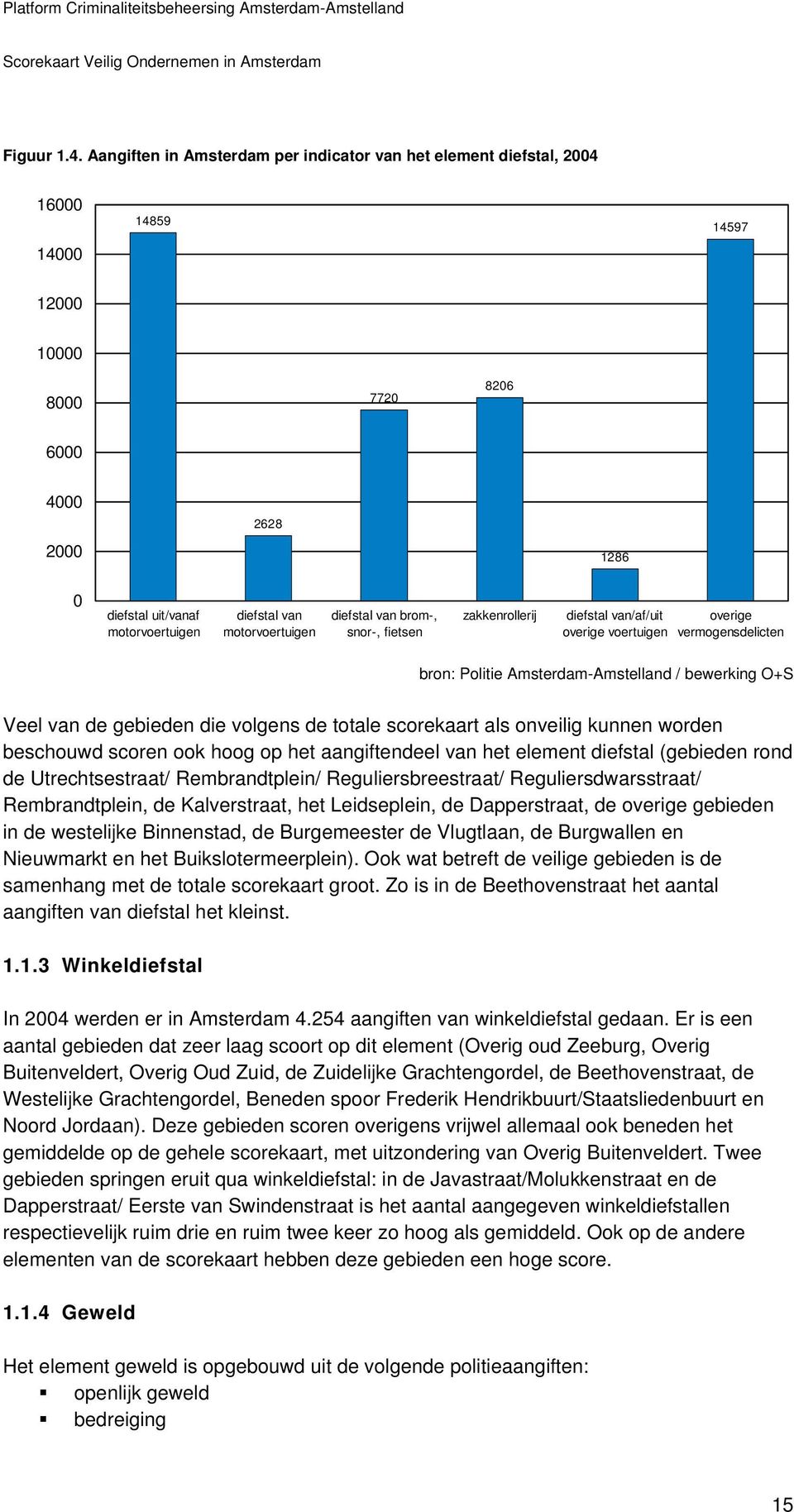 motorvoertuigen diefstal van brom-, snor-, fietsen zakkenrollerij diefstal van/af/uit overige voertuigen overige vermogensdelicten bron: Politie Amsterdam-Amstelland / bewerking O+S Veel van de